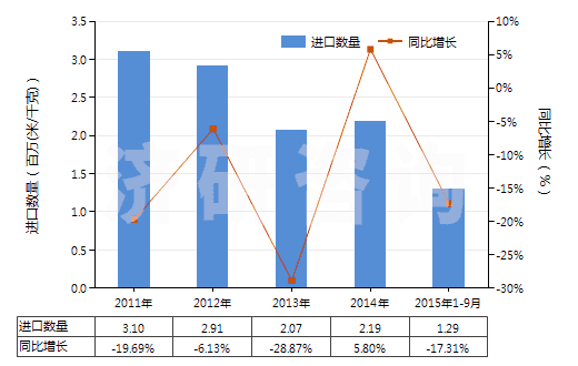 2011-2015年9月中國(guó)合成纖維長(zhǎng)絲＜85％與棉混紡色織布(HS54078300)進(jìn)口量及增速統(tǒng)計(jì)